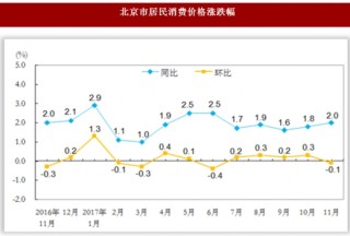 2017年11月北京市居民消费价格总水平同比上涨2.0%
