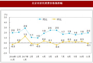 2017年11月北京市居民消费价格总水平同比上涨2.0%