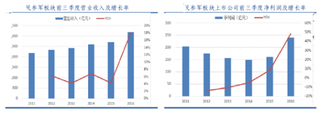 2016年前三季度民参军上市公司业绩增长较快 筛选民参军企业逻辑不尽相同