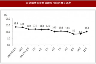 2017年1-11月重庆社会消费品零售总额7305.00亿元