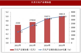 2012-2016年江苏省文化产业发展情况