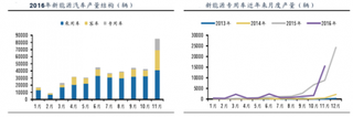 工信部第五批目录公布 共有493款车型最终入选