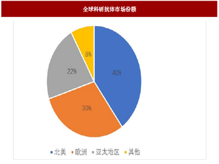 2017年我国科研用检测试剂行业市场供求状况、经营特征及影响因素分析（图）