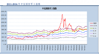 改革在波动中稳步前进 军工行业2017年会保持稳步推进、蓄势待发态势