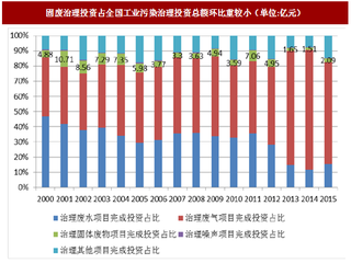 2017年我国固体废物处置行业发展现状及趋势分析（图）