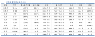 美国空军优势颇为显著 特种飞机数量遥遥领先 我国未来军用运输机市场需求巨大