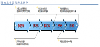 近代美国海军蓬勃发展 目前频繁穿梭于世界各个热点地区航母战斗群