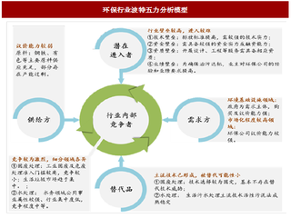 2017年我国环保行业市场格局及影响因素分析（图）