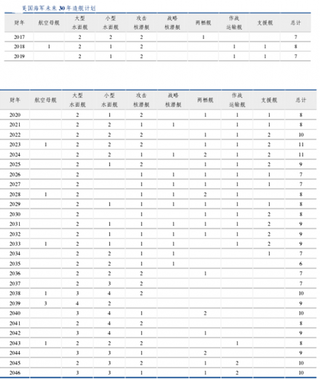 美国海军学院公布2016年4月由美国海军研究局（ONR）向国会提交2017财年美海军未来30年造舰计划