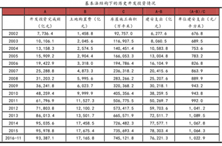 2016年房地产土地购置费与建安投资及未来趋势分析