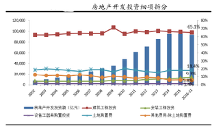 2016年房地产开发投资增速与三大项增速对比情况及趋势预测