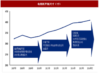 2017年我国平板显示行业细分领域及材料市场供求分析（图）