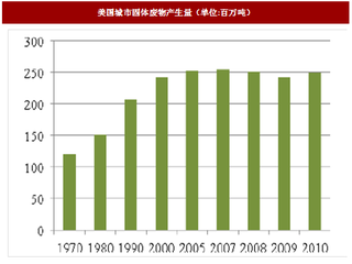 2017年国内外固废处置处理行业概况、技术水平及发展现状分析（图）