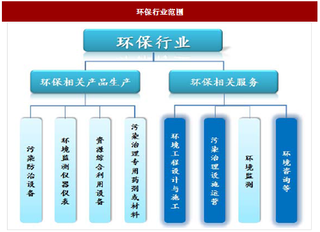 2017年我国环保行业发展现状、经营模式及产业链分析（图）