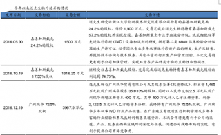 迈克生物积极实施外延并购 公司业绩预期有望实现大幅增厚