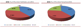 2016年华兰生物主营业务血液制品在上半年营业收入中占比达到98.54%