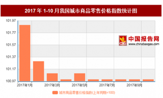 2017年10月我国城市商品零售价格上年同期上涨1%