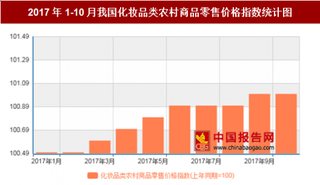 2017年10月我国化妆品类农村商品化妆品类农村商品零售价格上年同期上涨1%