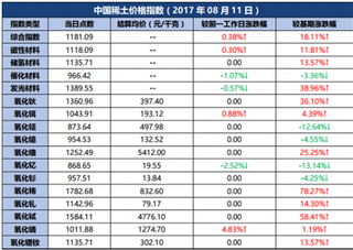 2017年稀土价格涨势惊人，中国稀土行业爆发正当时