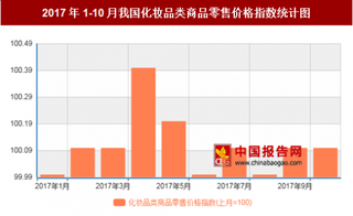 2017年10月我国化妆品类商品零售价格环比上涨0.1%