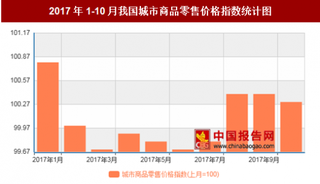 2017年10月我国城市商品零售价格环比上涨0.3%