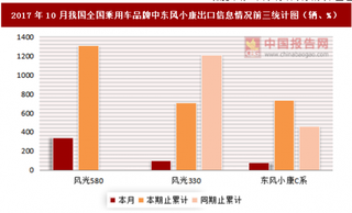 2017年10月我國全國乘用車分品牌中東風(fēng)小康出口信息情況分析