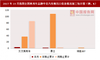 2017年10月我國(guó)全國(guó)乘用車分品牌中北汽有限出口信息情況分析