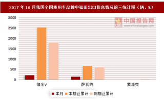 2017年10月我國(guó)全國(guó)乘用車分品牌中福田出口信息情況分析