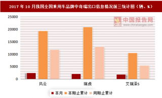 2017年10月我國(guó)全國(guó)乘用車分品牌中奇瑞出口信息情況分析