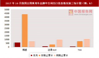 2017年10月我國全國乘用車分品牌中吉利出口信息情況分析