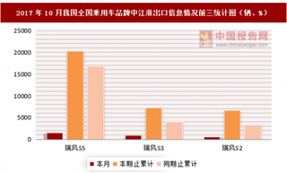 2017年10月我國全國乘用車分品牌中江淮出口信息情況分析