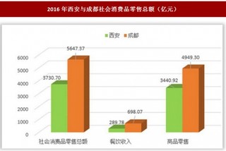 2016年西安与成都社会消费品零售情况