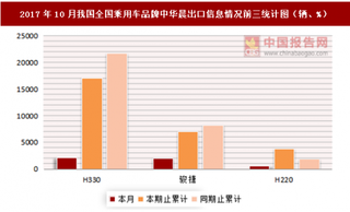 2017年10月我國全國乘用車分品牌中華晨出口信息情況分析