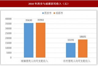 2016年西安与成都商贸服务业发展对比情况