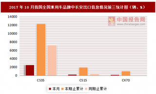 2017年10月我國全國乘用車分品牌中長安出口信息情況分析