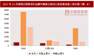 2017年10月我國(guó)全國(guó)乘用車分品牌中湖南江南出口信息情況分析