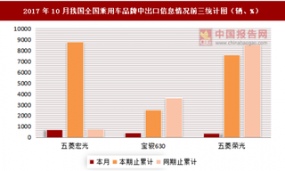 2017年10月我國(guó)全國(guó)乘用車分品牌中上汽通用五菱出口信息情況分析