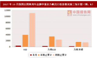 2017年10月我國全國乘用車分品牌中重慶力帆出口信息情況分析