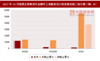 2017年10月我國(guó)全國(guó)乘用車分品牌中上海股份出口信息情況分析