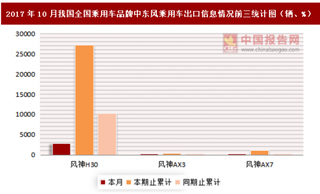 2017年10月我國(guó)全國(guó)乘用車分品牌中東風(fēng)乘用車出口信息情況分析