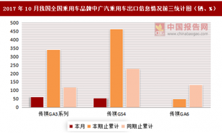 2017年10月我國(guó)全國(guó)乘用車分品牌中廣汽乘用車出口信息情況分析