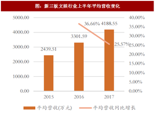 2017年我國新三板文娛行業(yè)業(yè)績分析：營收增速拐點(diǎn)，游戲、電競表現(xiàn)亮眼（圖）