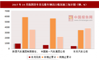 2017年10月我国货车非完整车辆出口情况分析