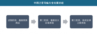 新一代北斗卫星发射成功，中国卫星导航行业发展进入“快车道”