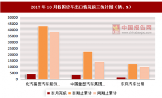 2017年10月我国货车出口情况分析