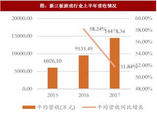 2017年我國游戲行業(yè)營收現(xiàn)狀分析：增速維持高位（圖）