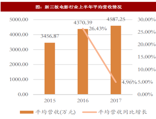 2017年我国电影行业营收现状分析:增幅趋缓(图)