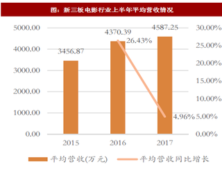 2017年我国电影行业营收现状分析：增幅趋缓（图）