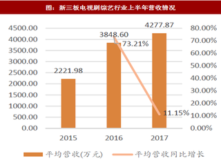 2017年我国电视剧和综艺行业营收现状分析：增速放缓（图）