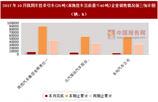 2017年10月我国半挂牵引车(25吨